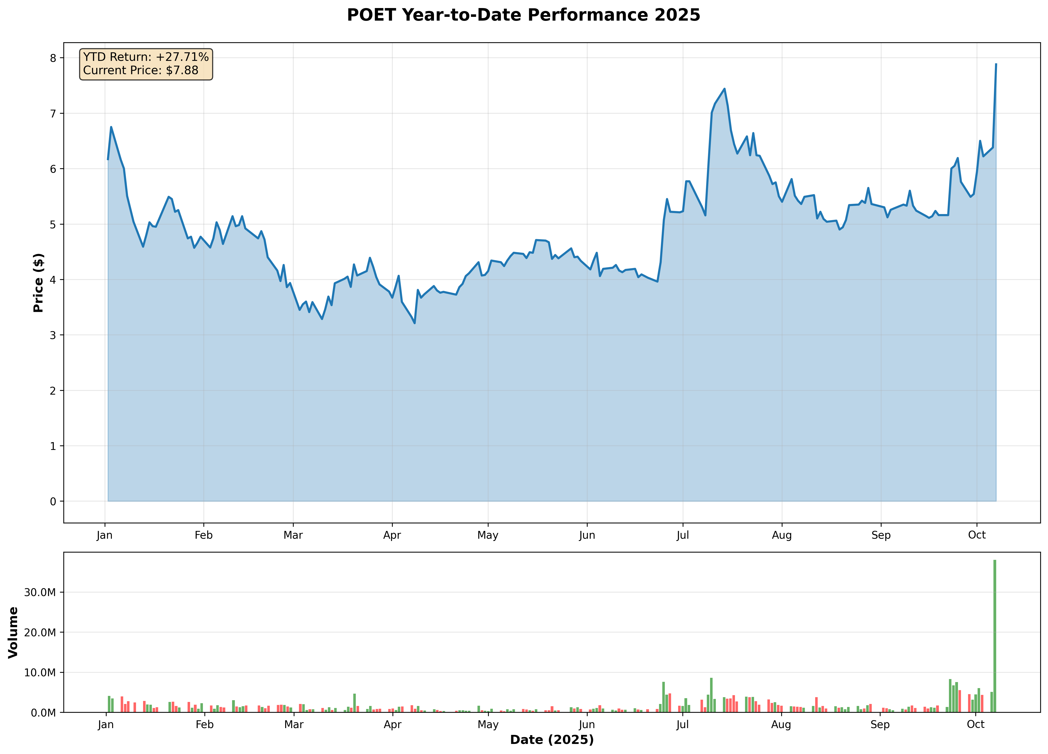 POET YTD Performance