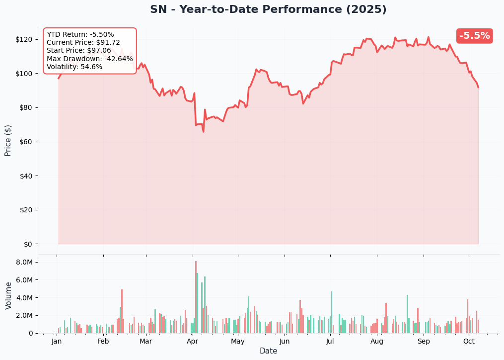 SN YTD Performance