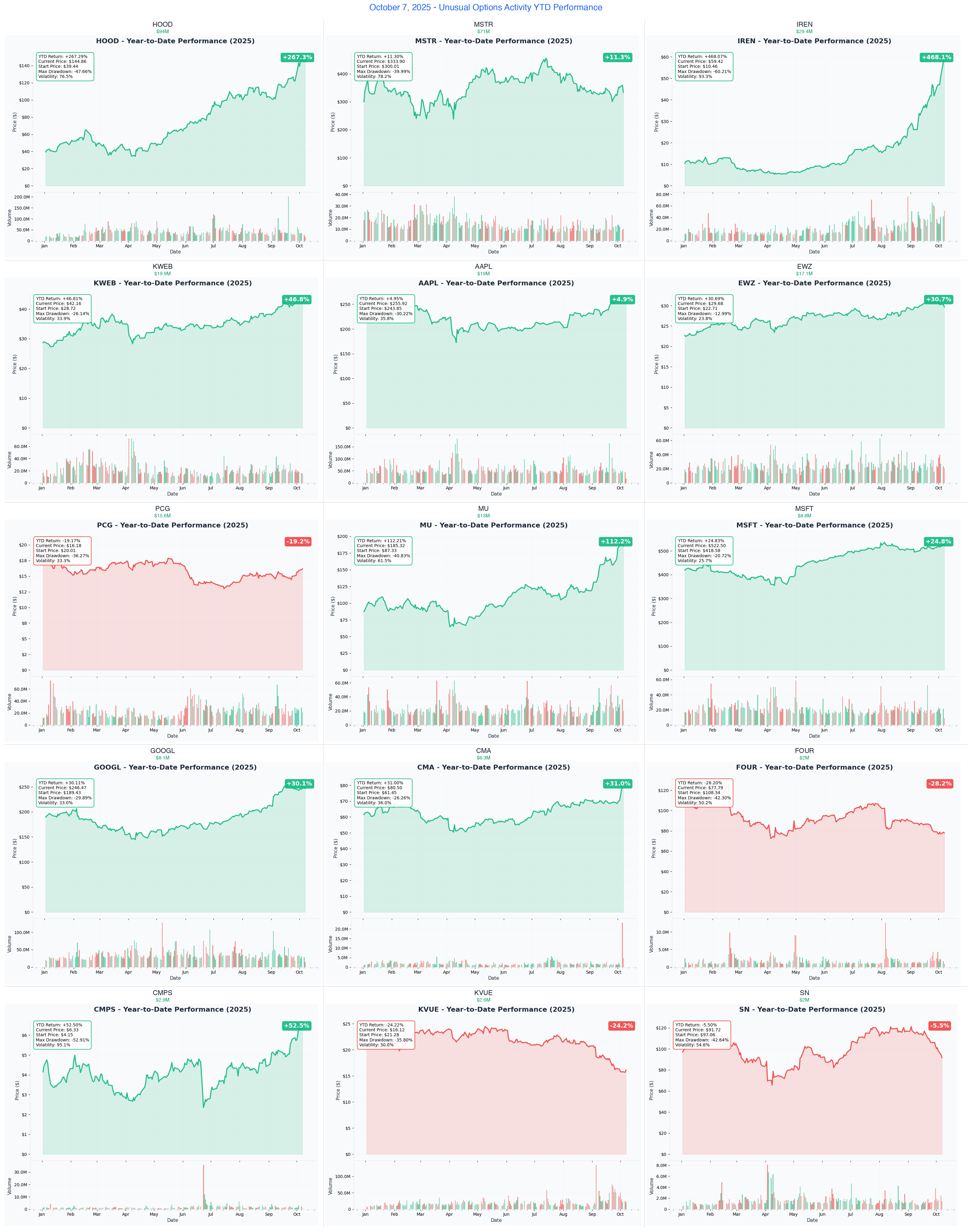 October 7, 2025 - YTD Performance Grid