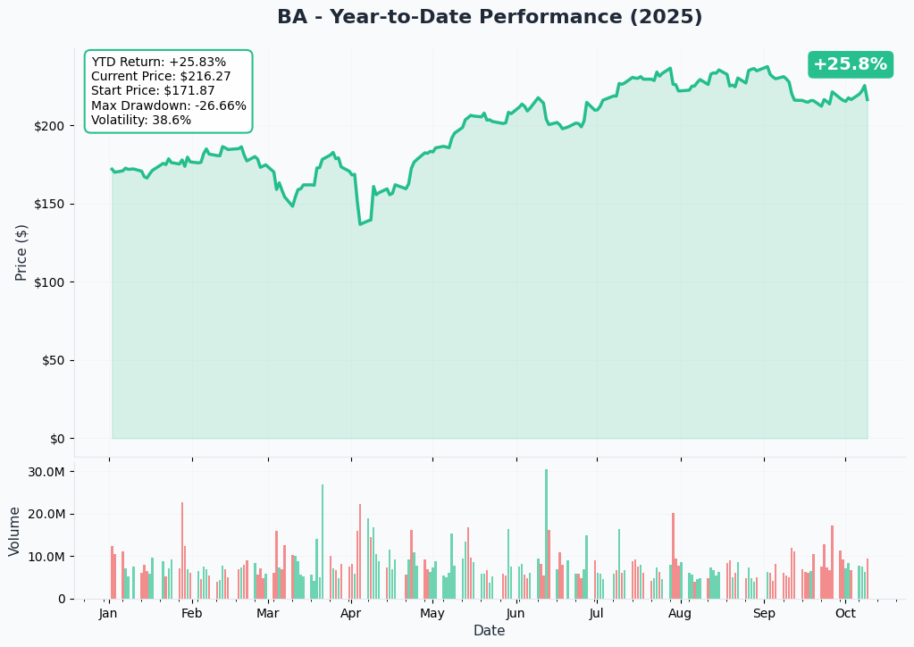 BA YTD Performance