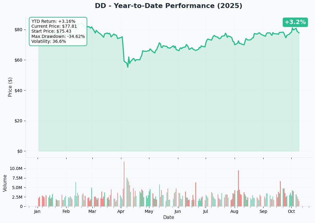 DD YTD Performance