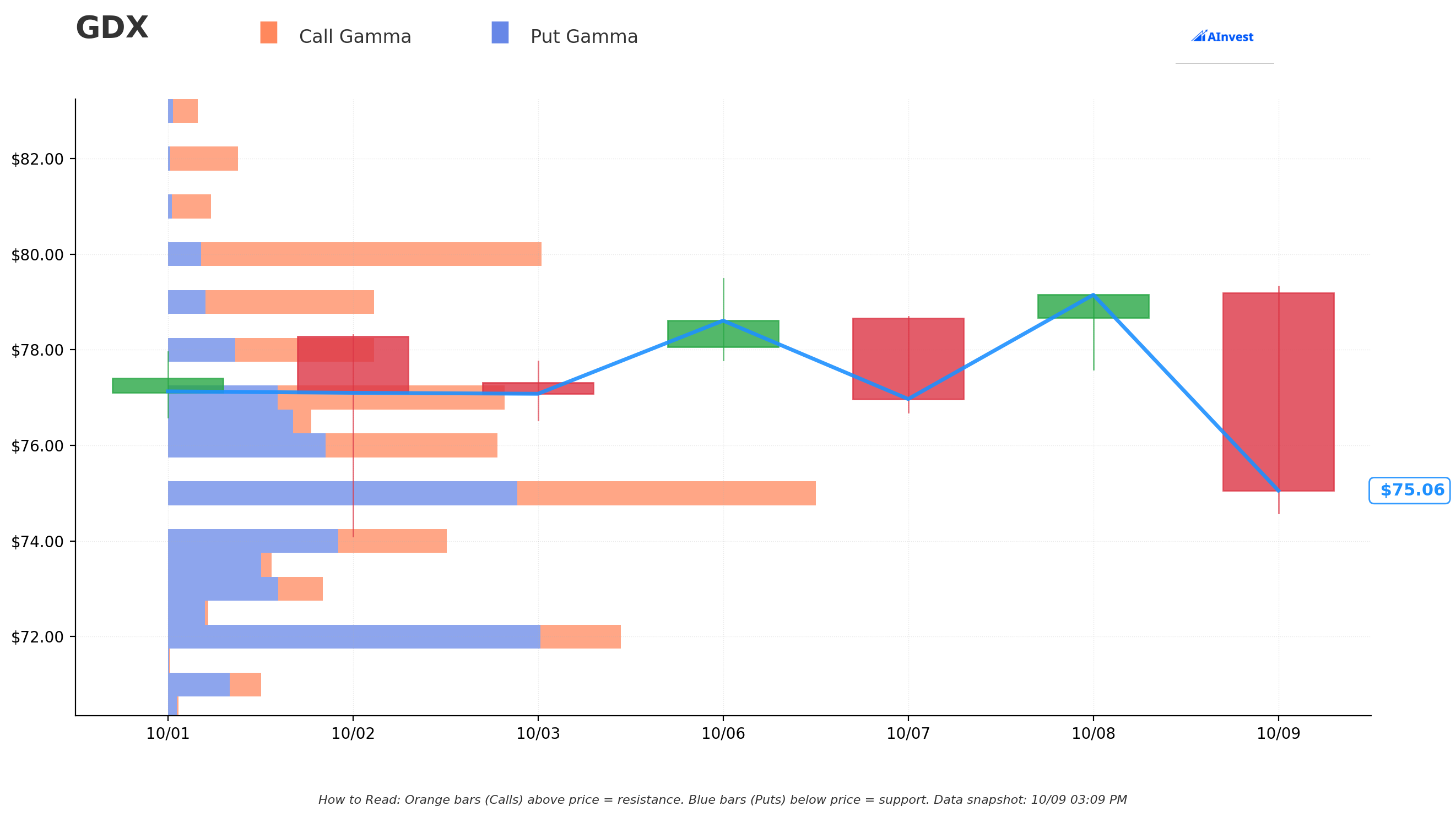 GDX Gamma S/R