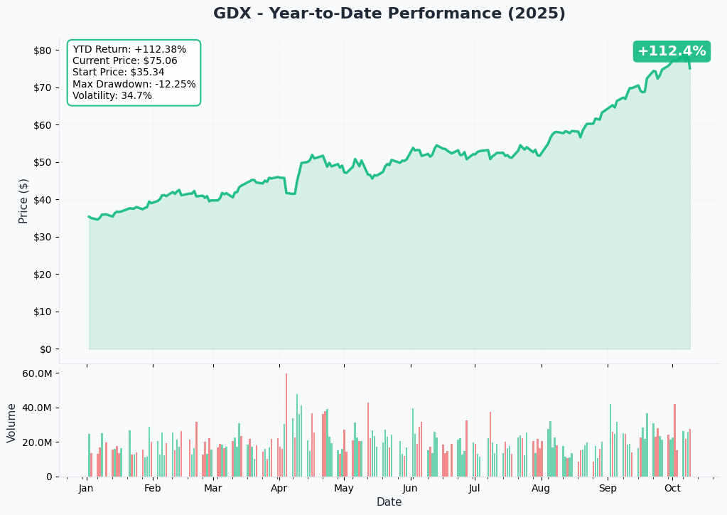 GDX YTD Performance
