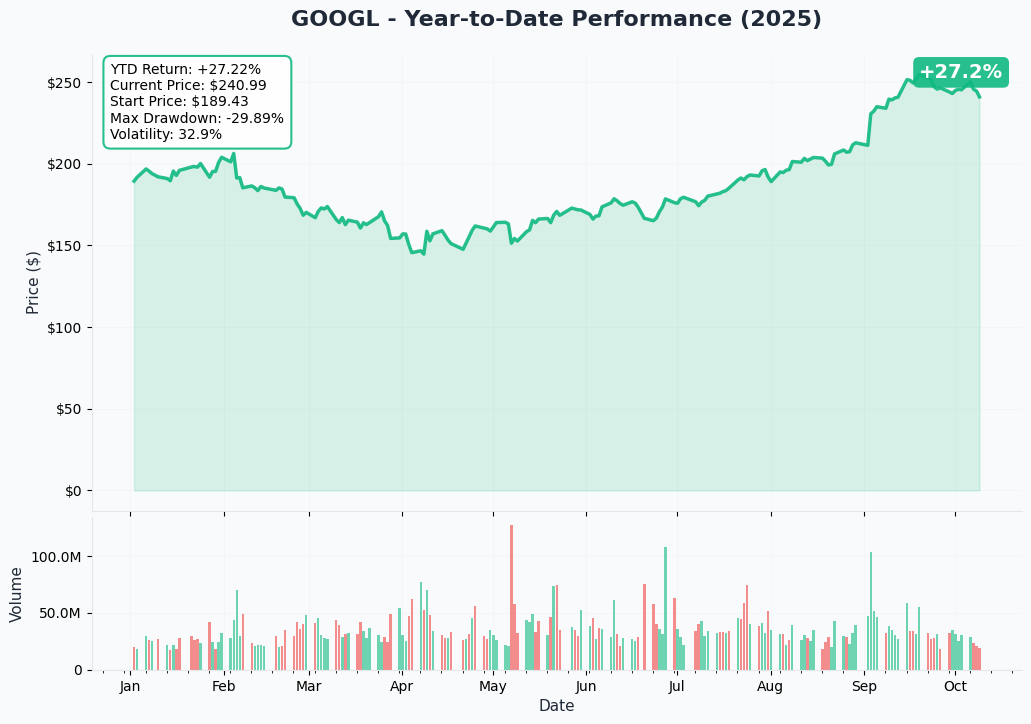 GOOGL YTD Performance