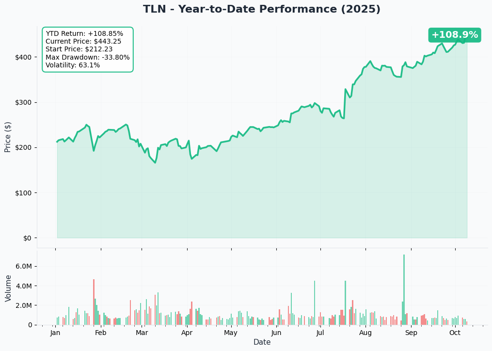 TLN YTD Performance