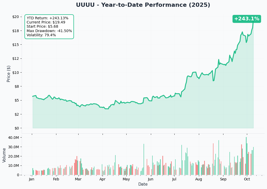 UUUU YTD Performance