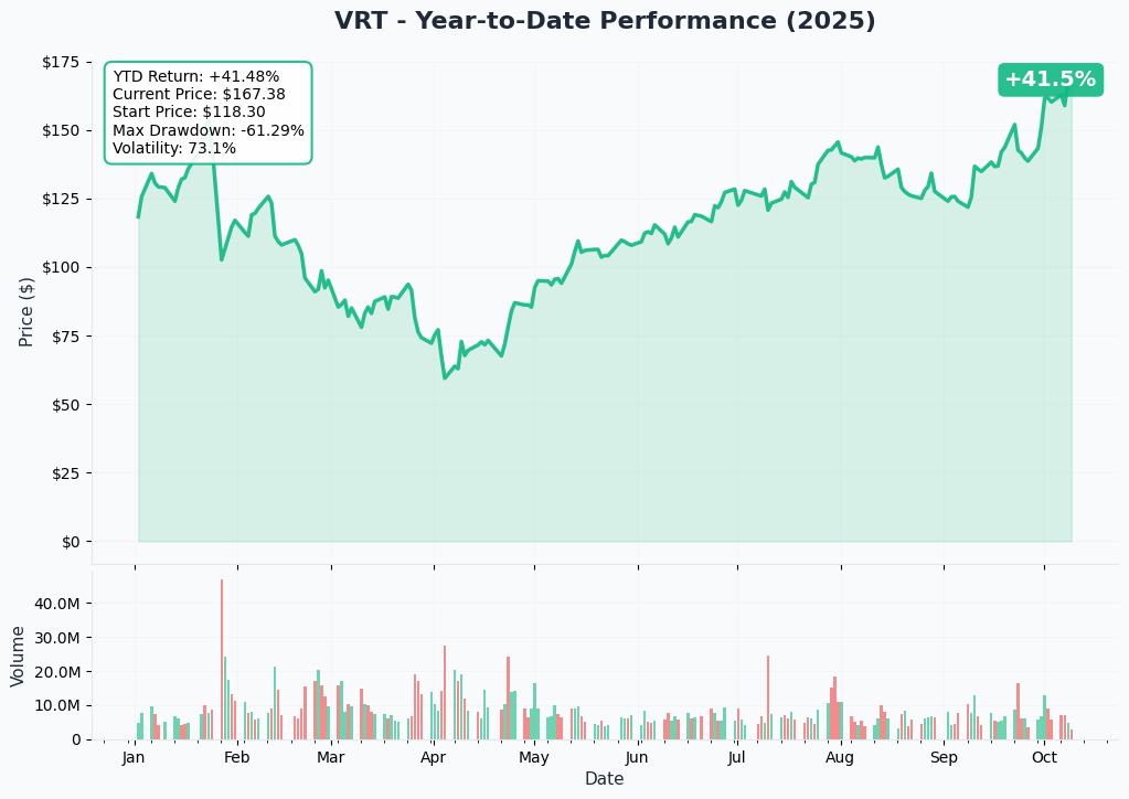 VRT YTD Performance