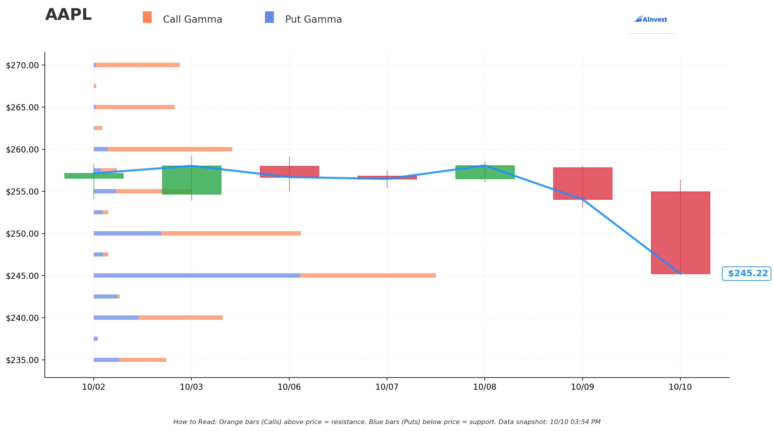 AAPL Gamma S/R