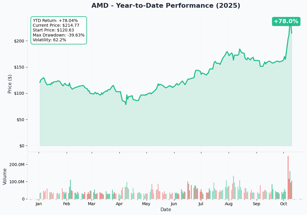 AMD YTD Performance