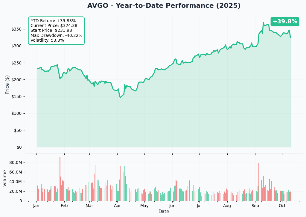 AVGO YTD Performance