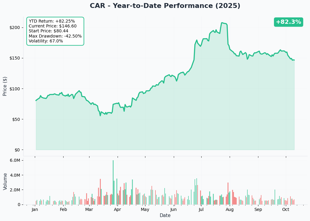CAR YTD Performance