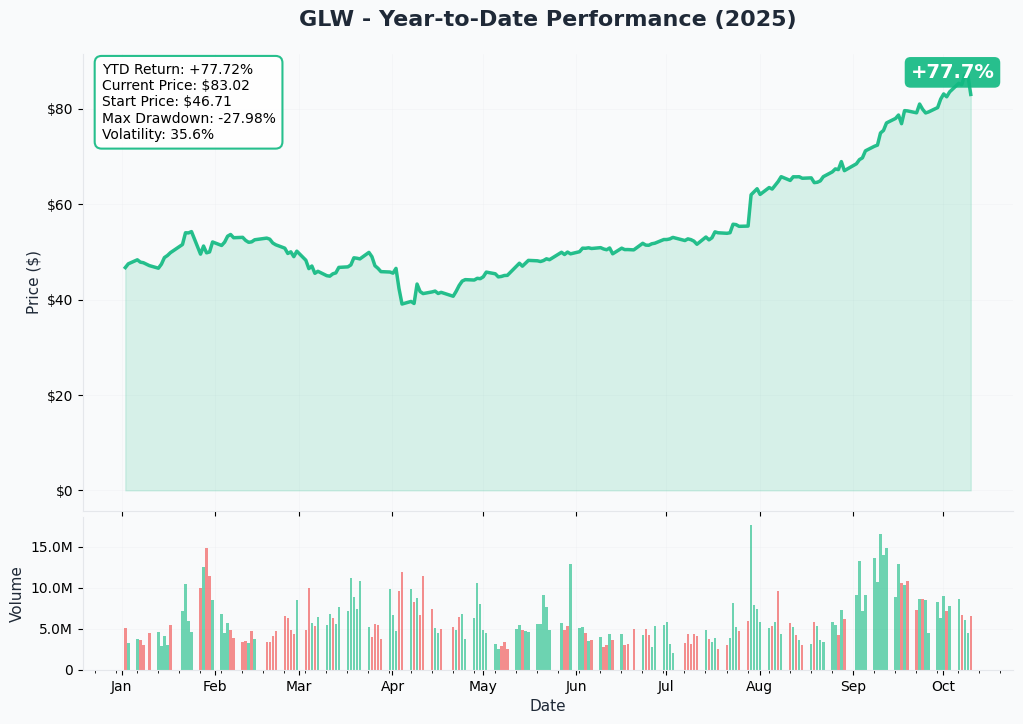 GLW YTD Performance