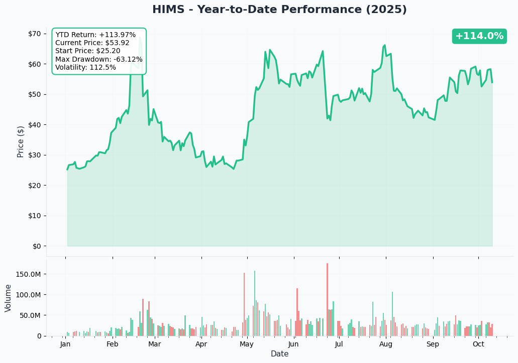 HIMS YTD Performance