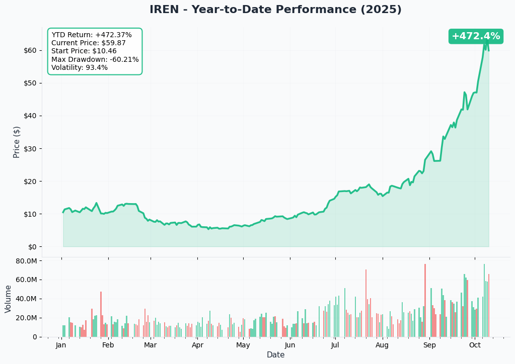 IREN YTD Performance