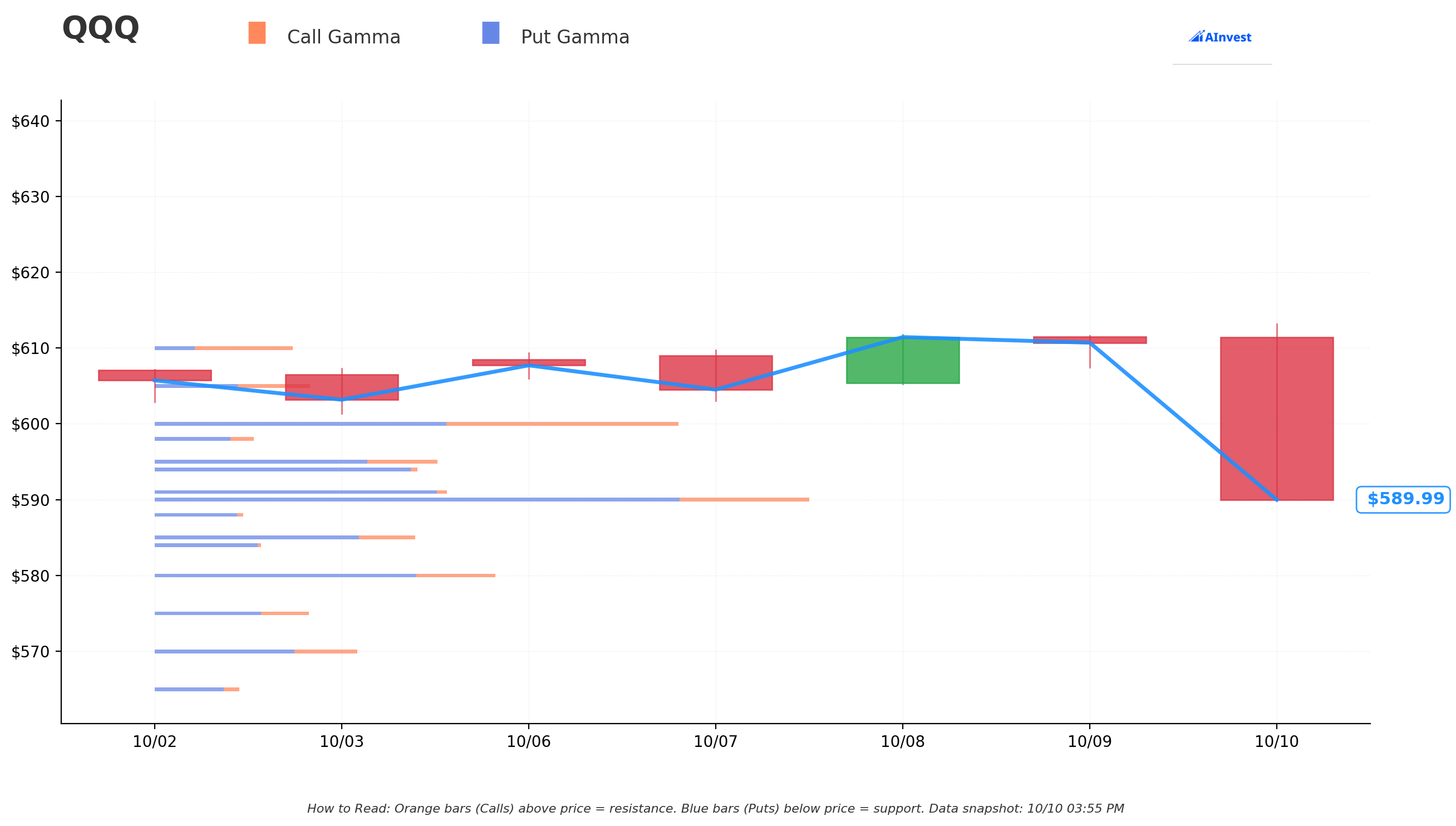 QQQ Gamma S/R