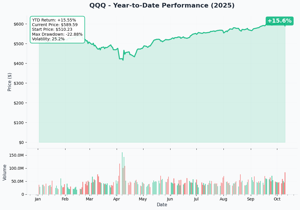QQQ YTD Performance