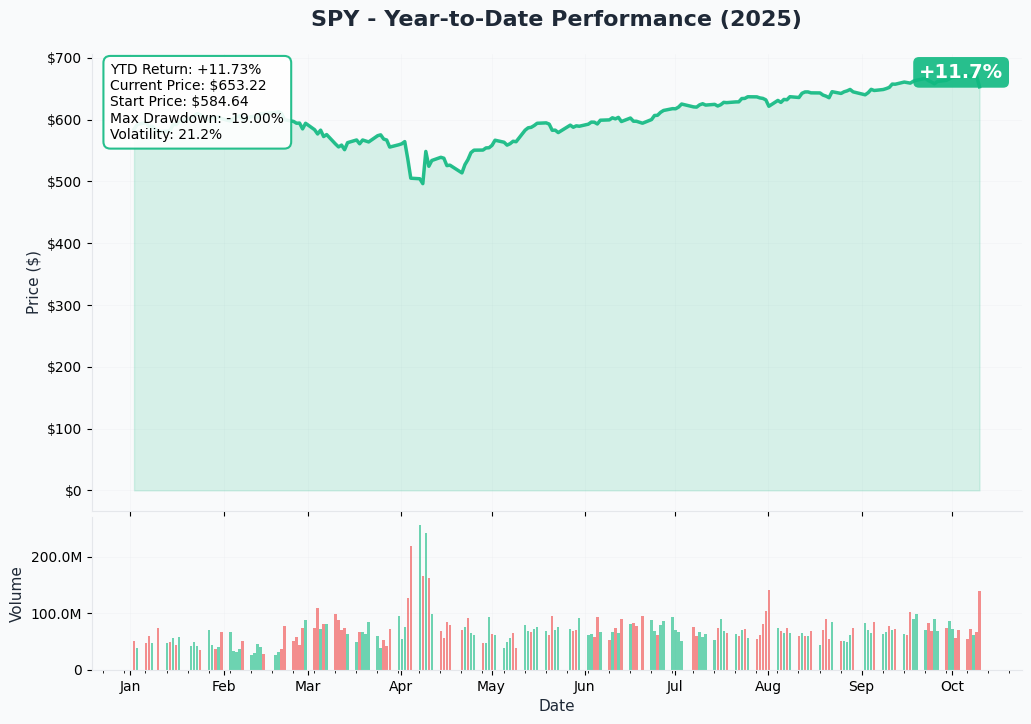 SPY YTD Performance