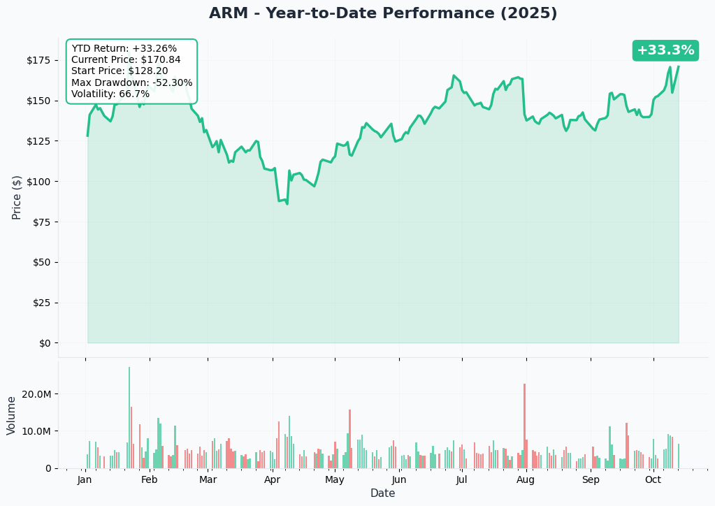 ARM YTD Performance