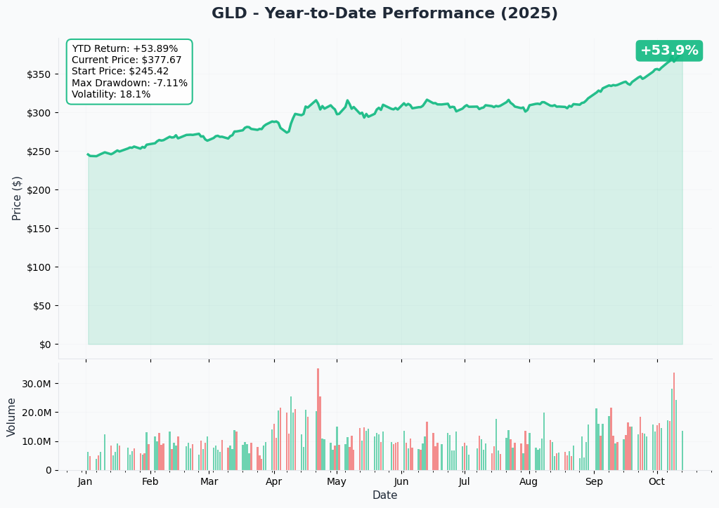 GLD YTD Performance