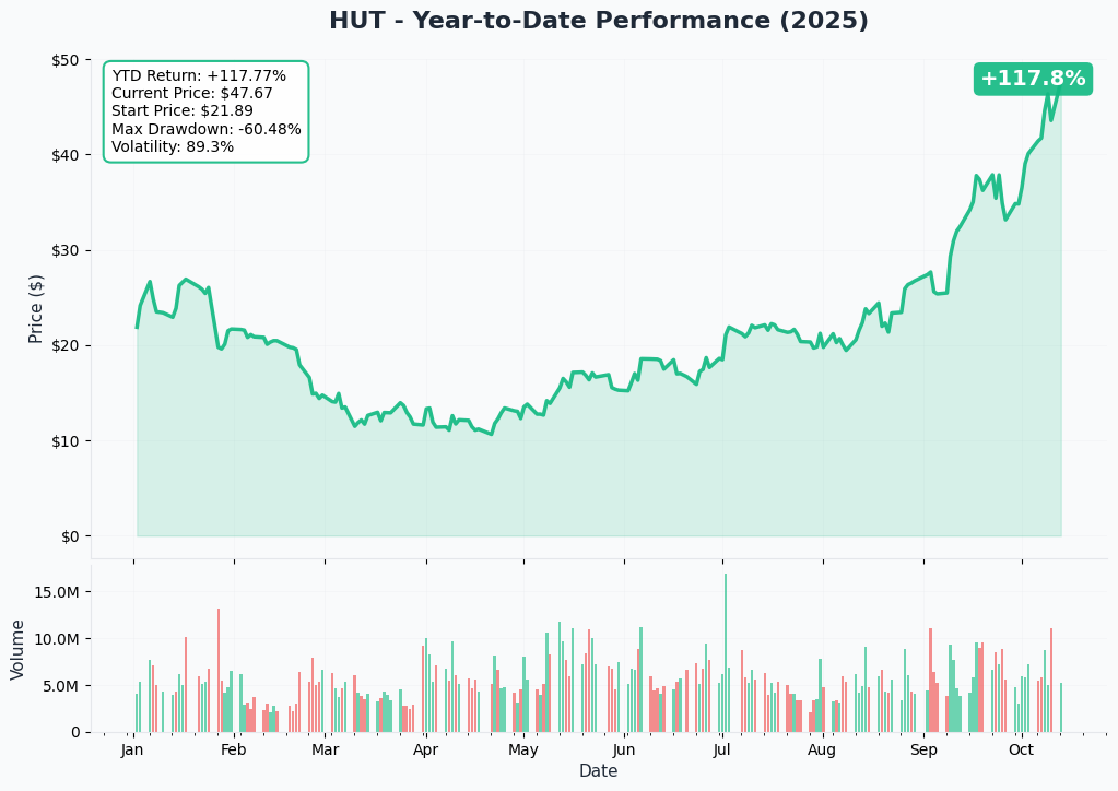 HUT YTD Performance