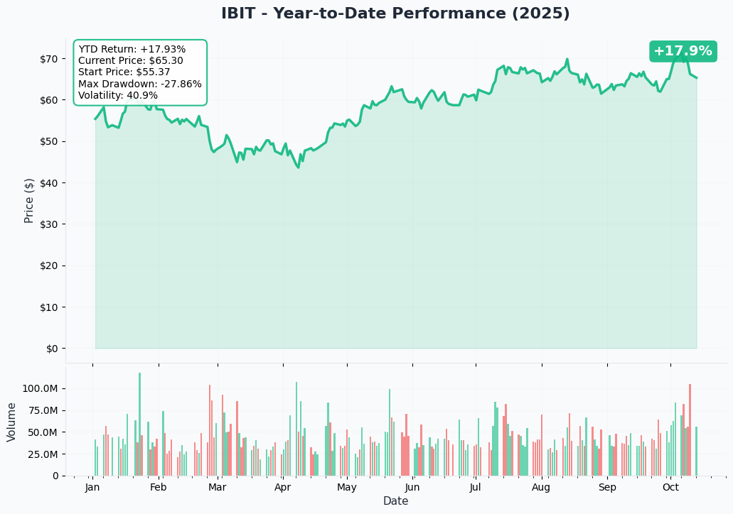 IBIT YTD Performance