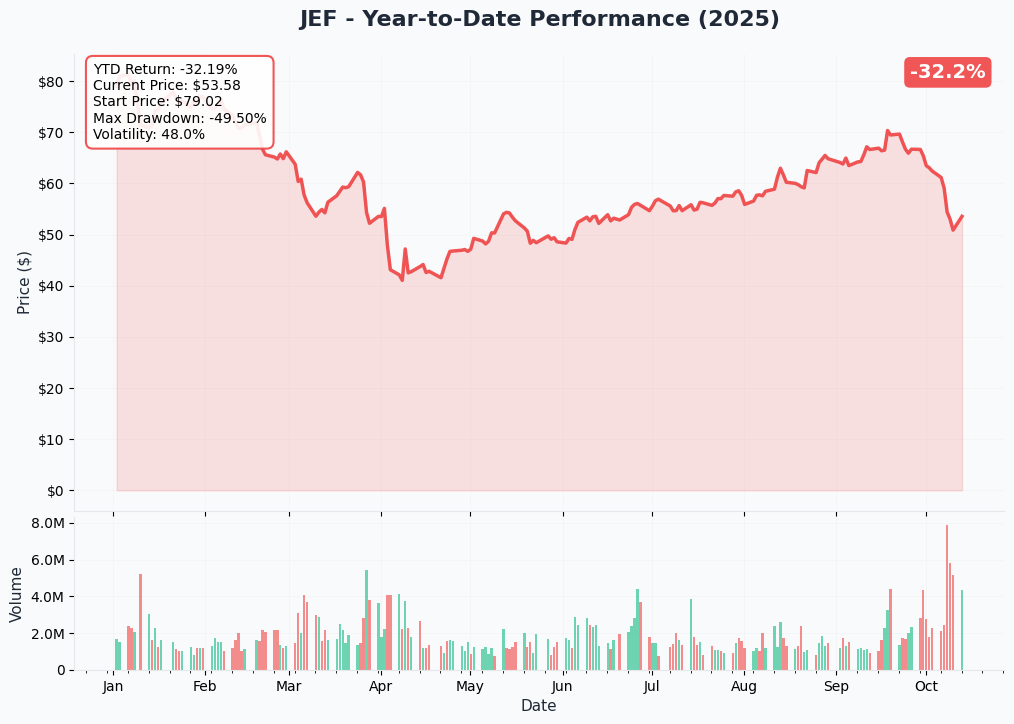 JEF YTD Performance