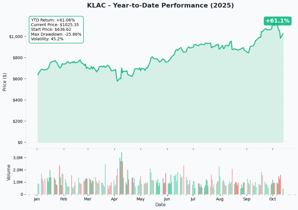 KLAC YTD Performance