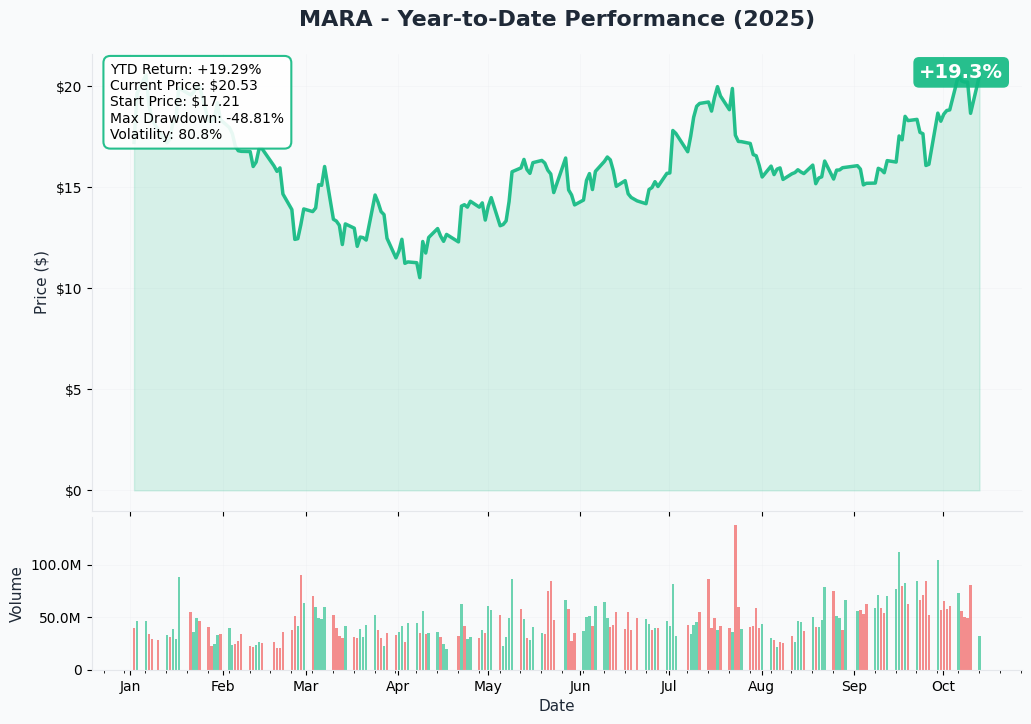 MARA YTD Performance