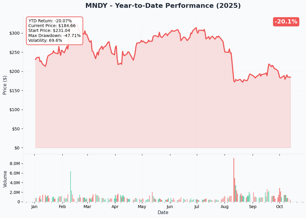 MNDY YTD Performance