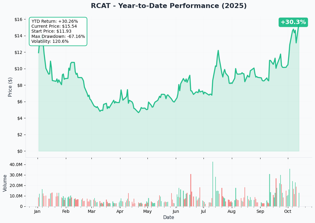 RCAT YTD Performance