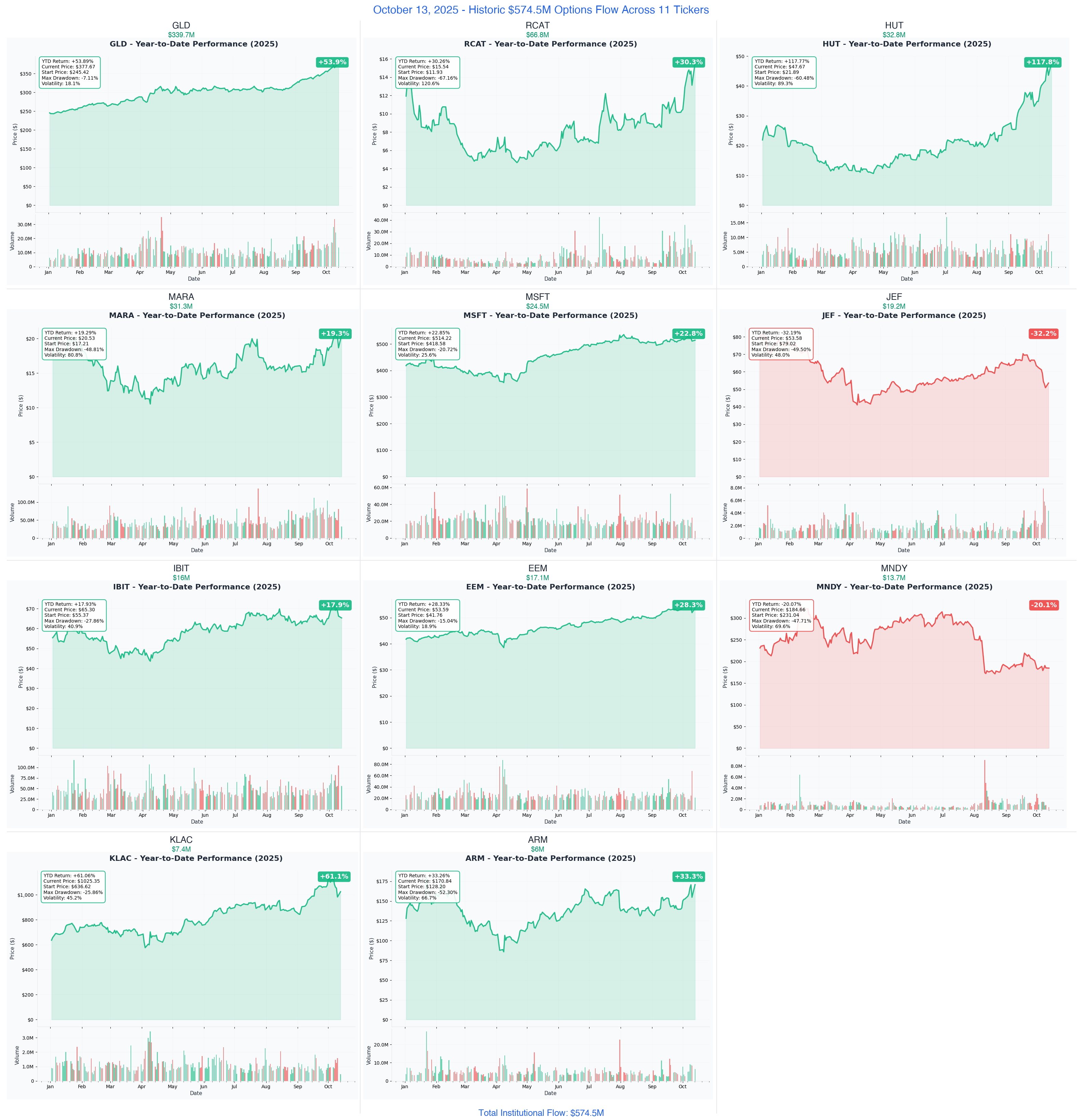 October 13, 2025 - YTD Performance Grid