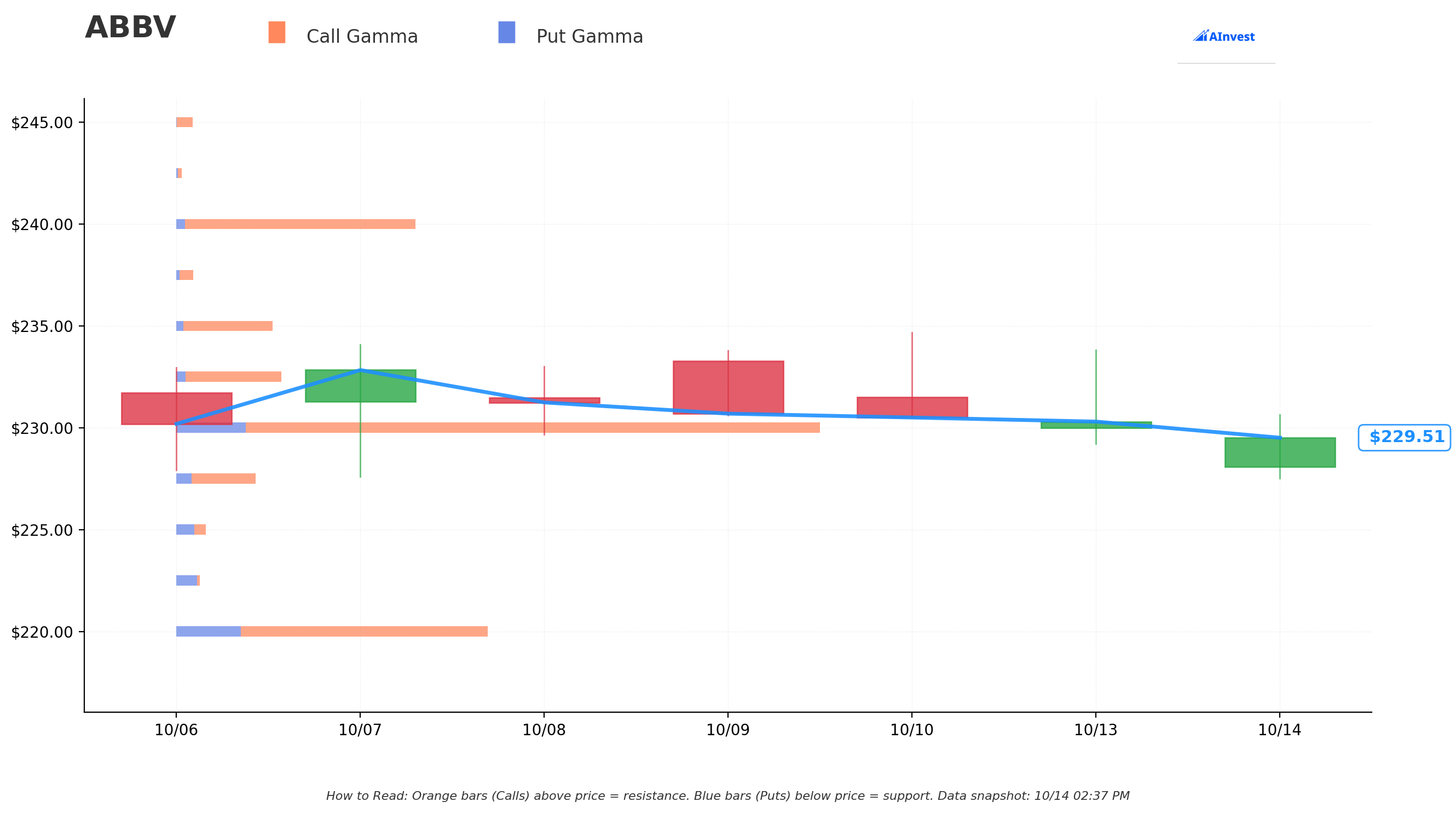 ABBV Gamma S/R
