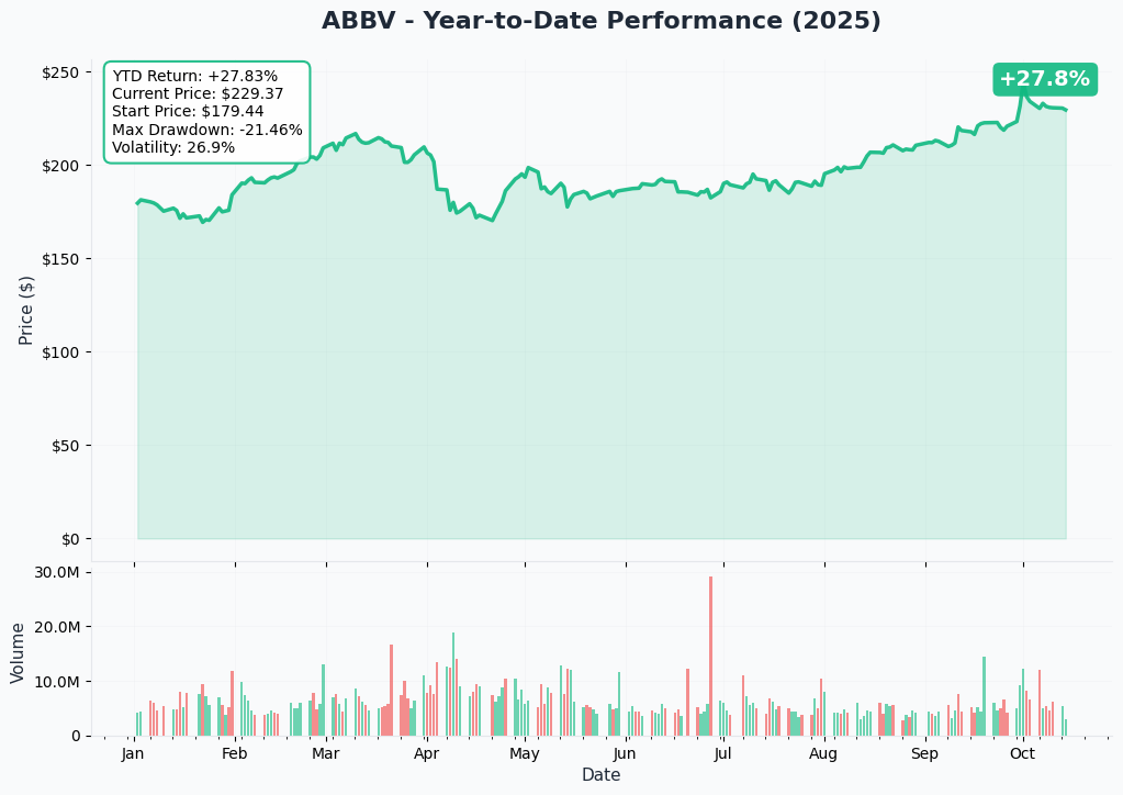 ABBV YTD Performance