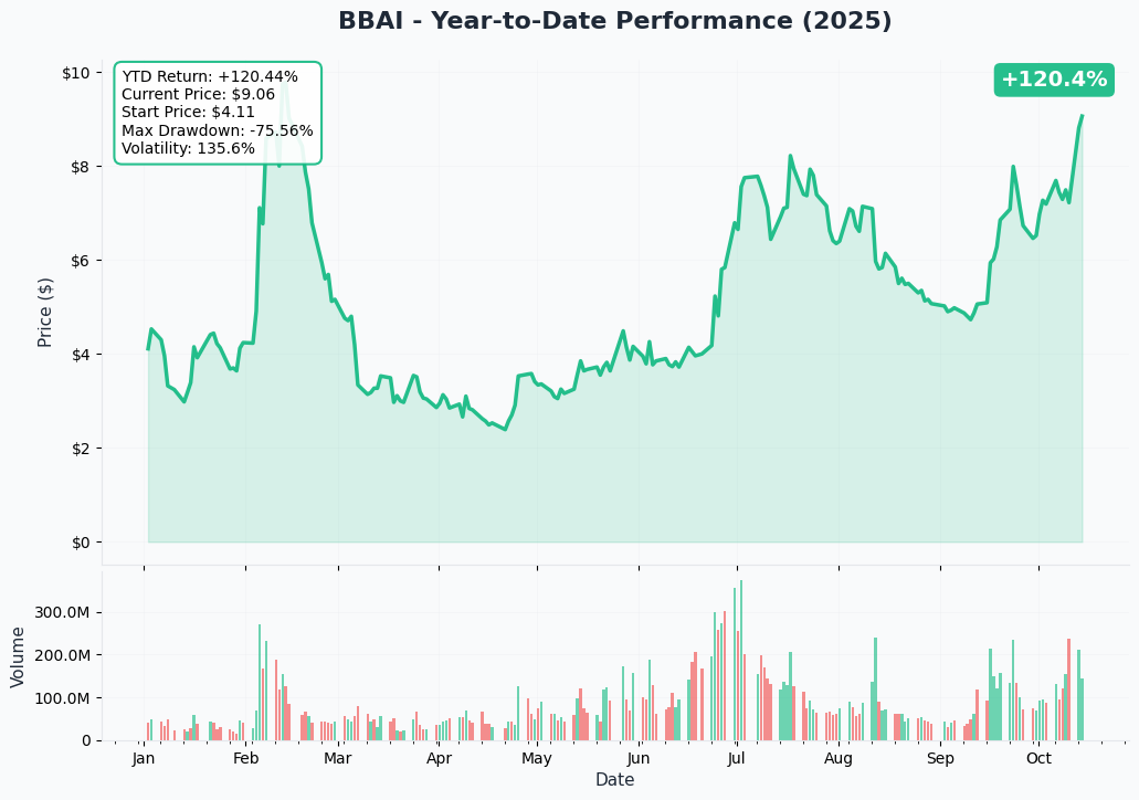 BBAI YTD Performance