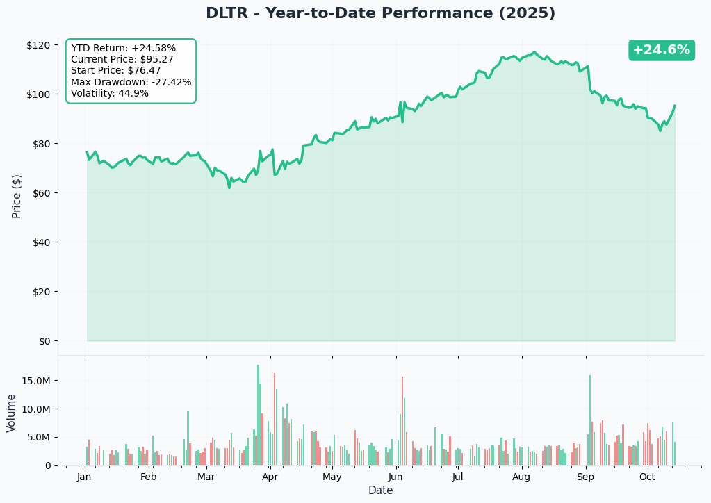 DLTR YTD Performance