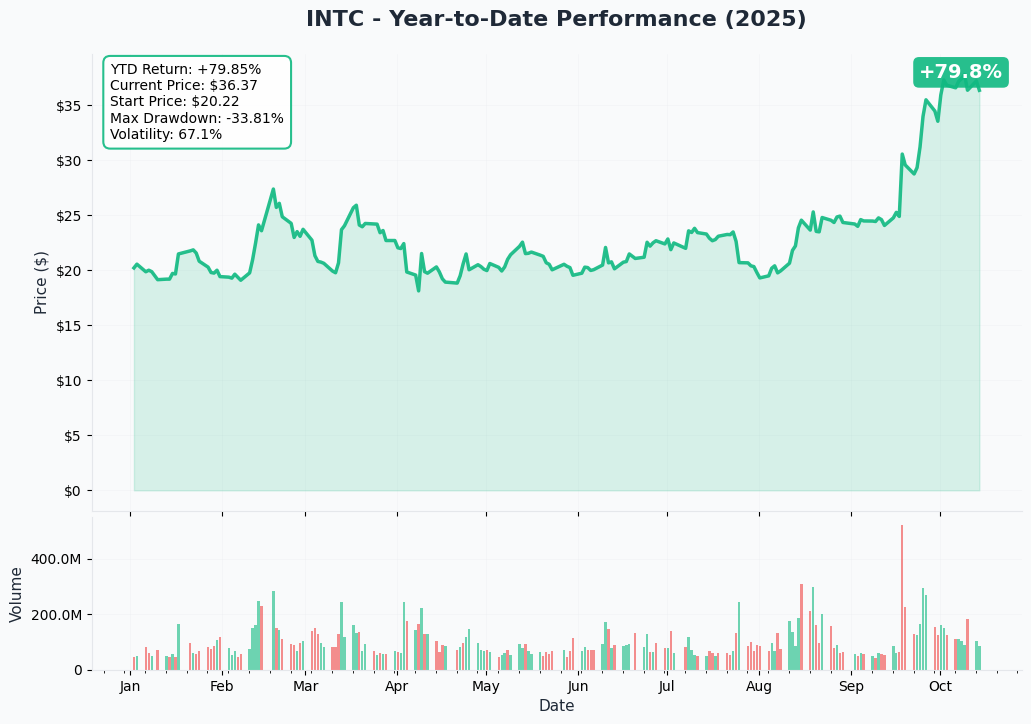 INTC YTD Performance