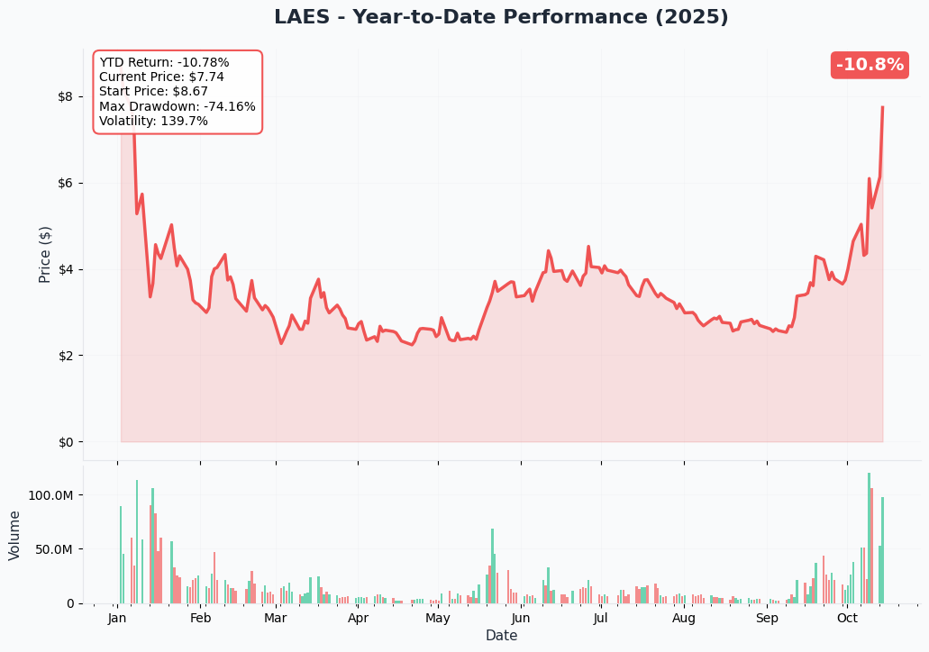LAES YTD Performance