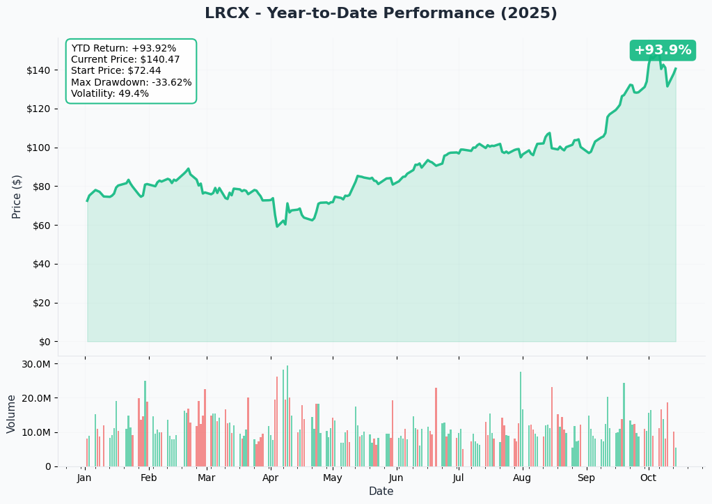LRCX YTD Performance