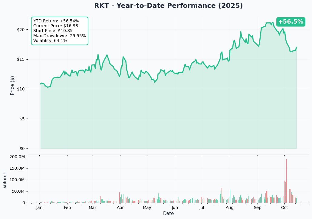 RKT YTD Performance