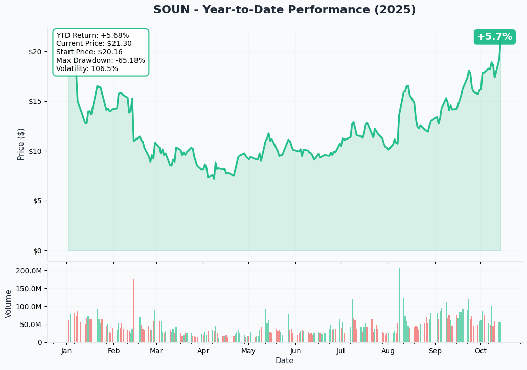 SOUN YTD Performance
