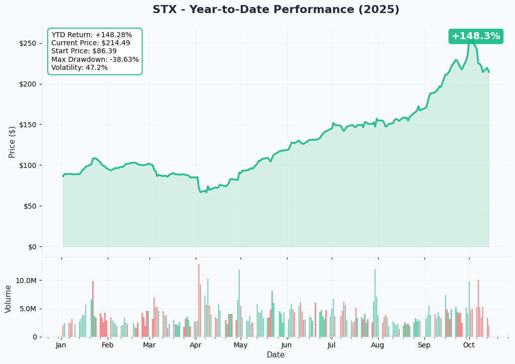 STX YTD Performance