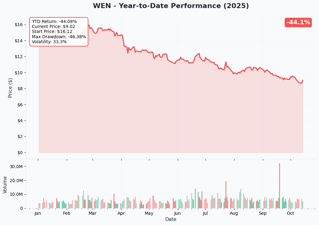 WEN YTD Performance