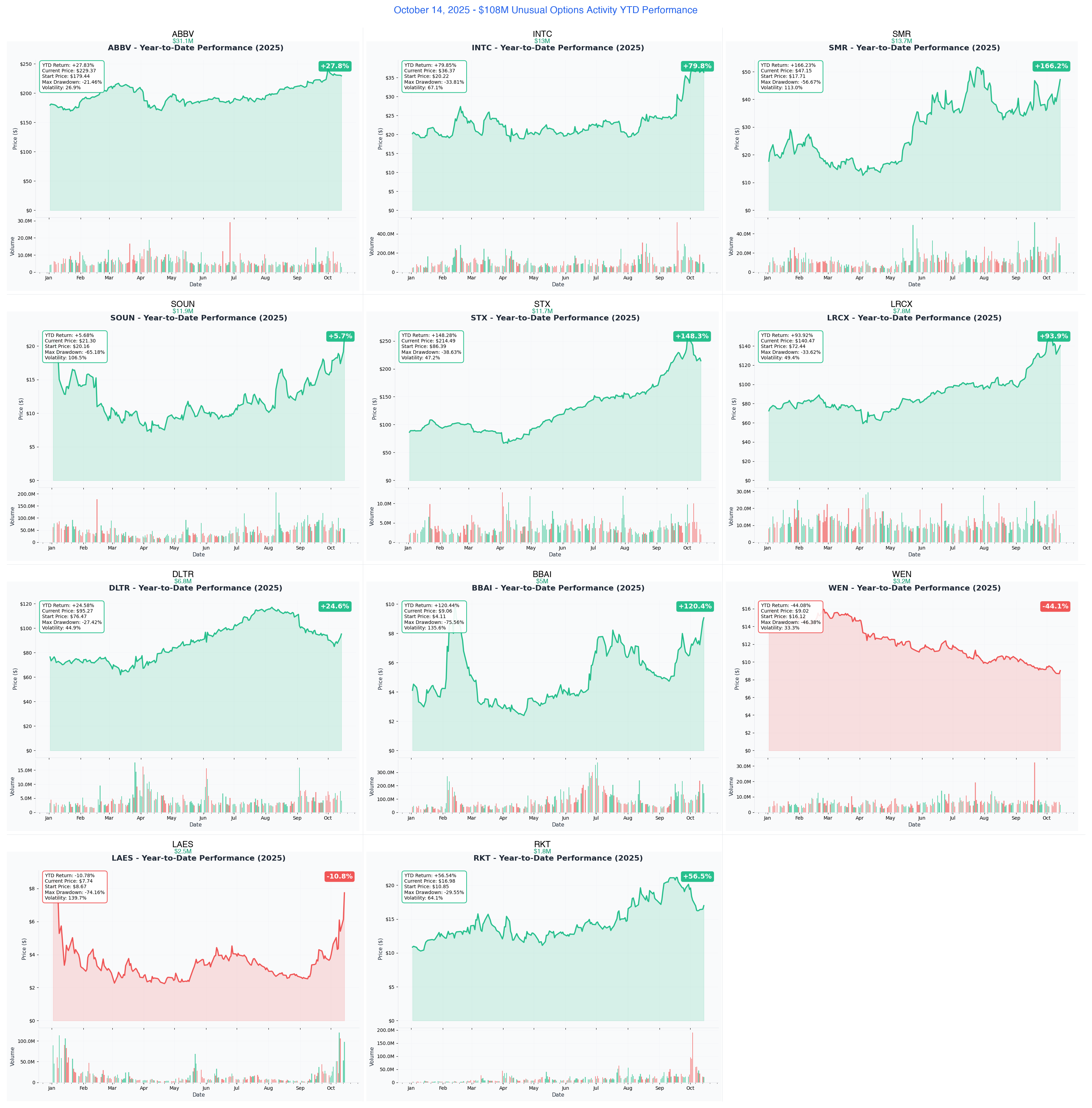 October 14, 2025 - YTD Performance Grid
