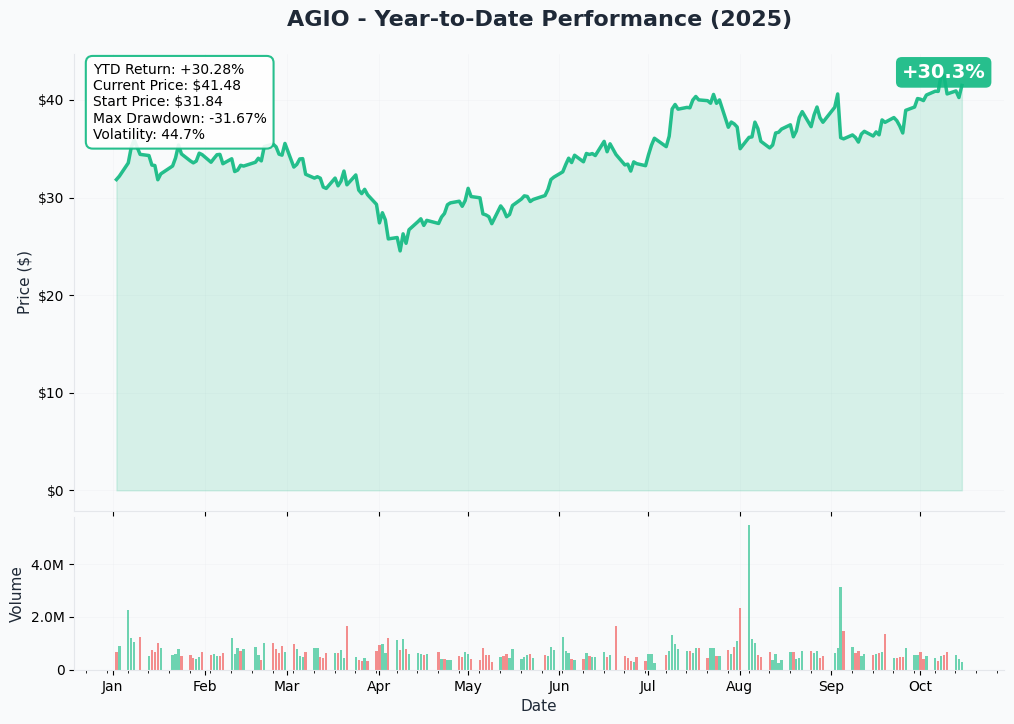 AGIO YTD Performance