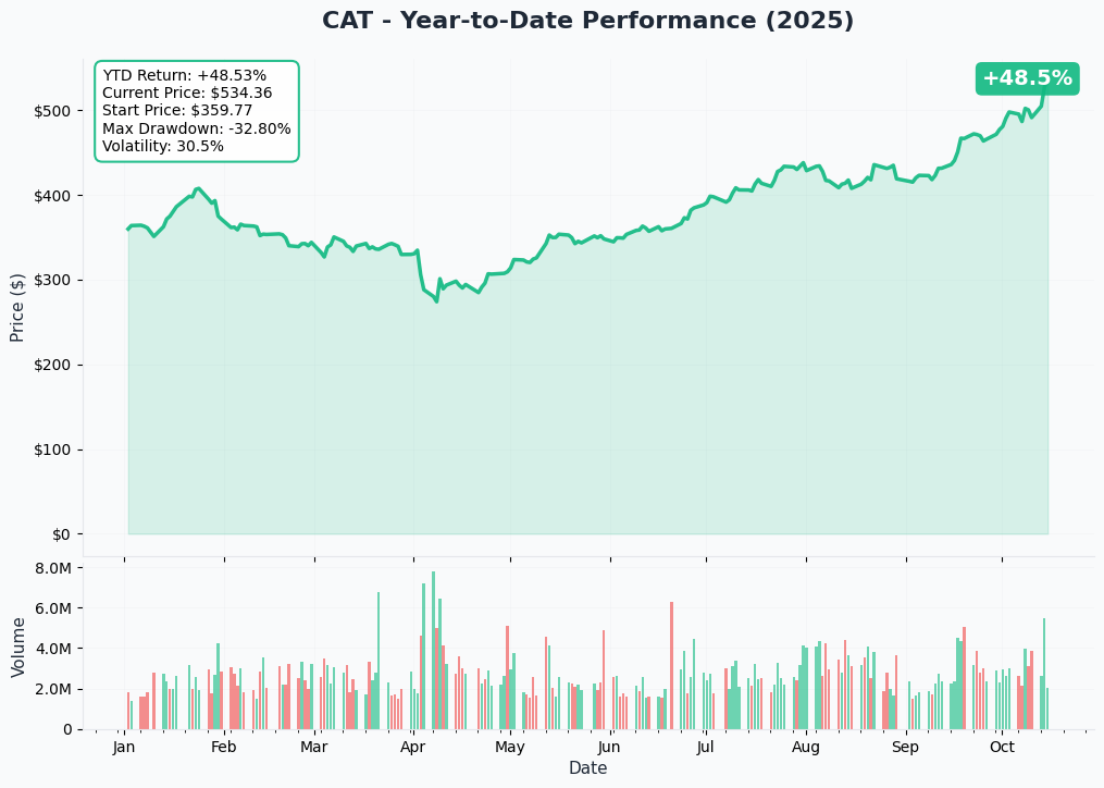 CAT YTD Performance