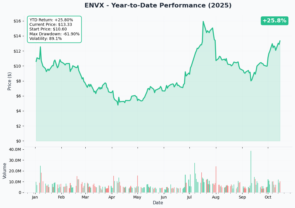 ENVX YTD Performance