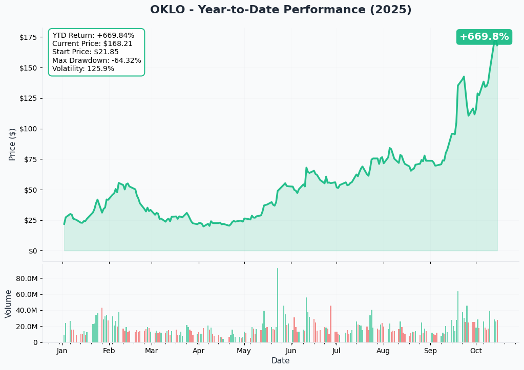 OKLO YTD Performance