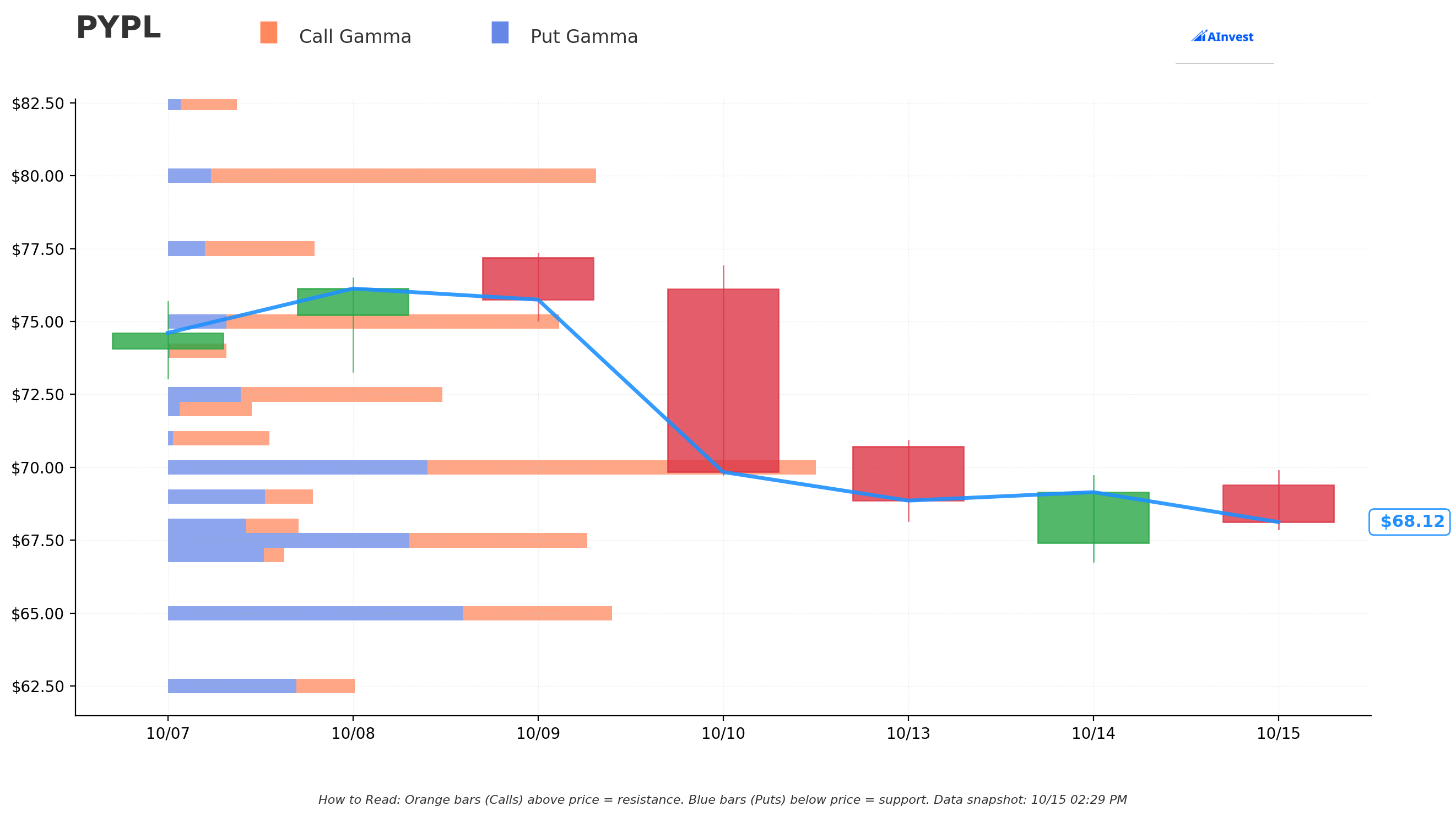 PYPL Gamma S/R