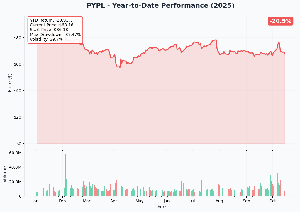 PYPL YTD Performance