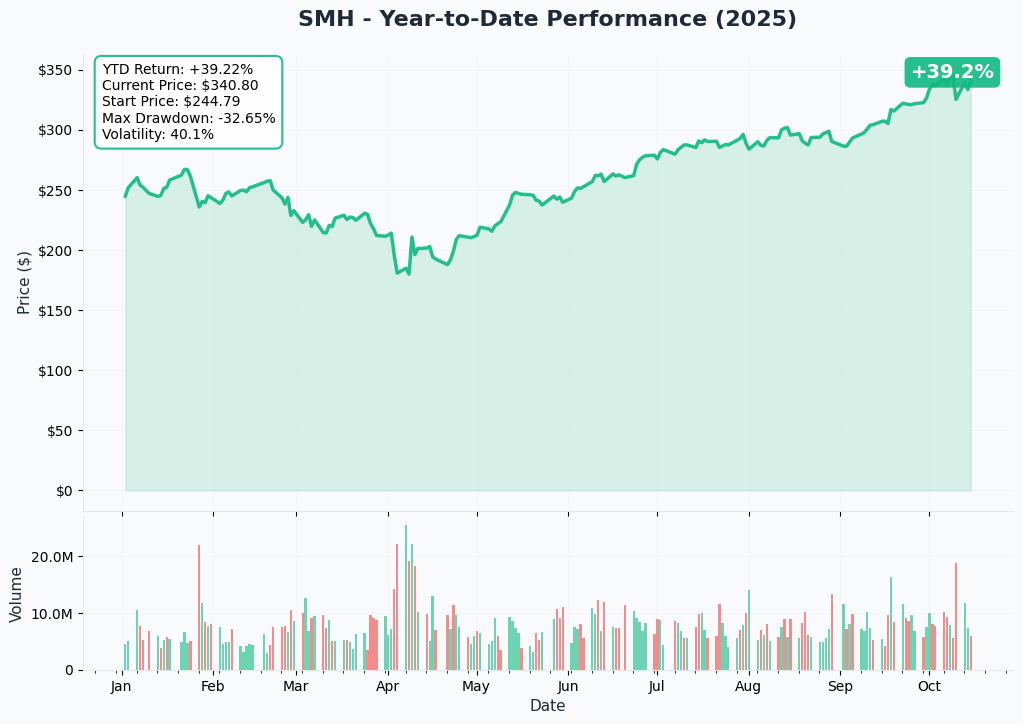 SMH YTD Performance